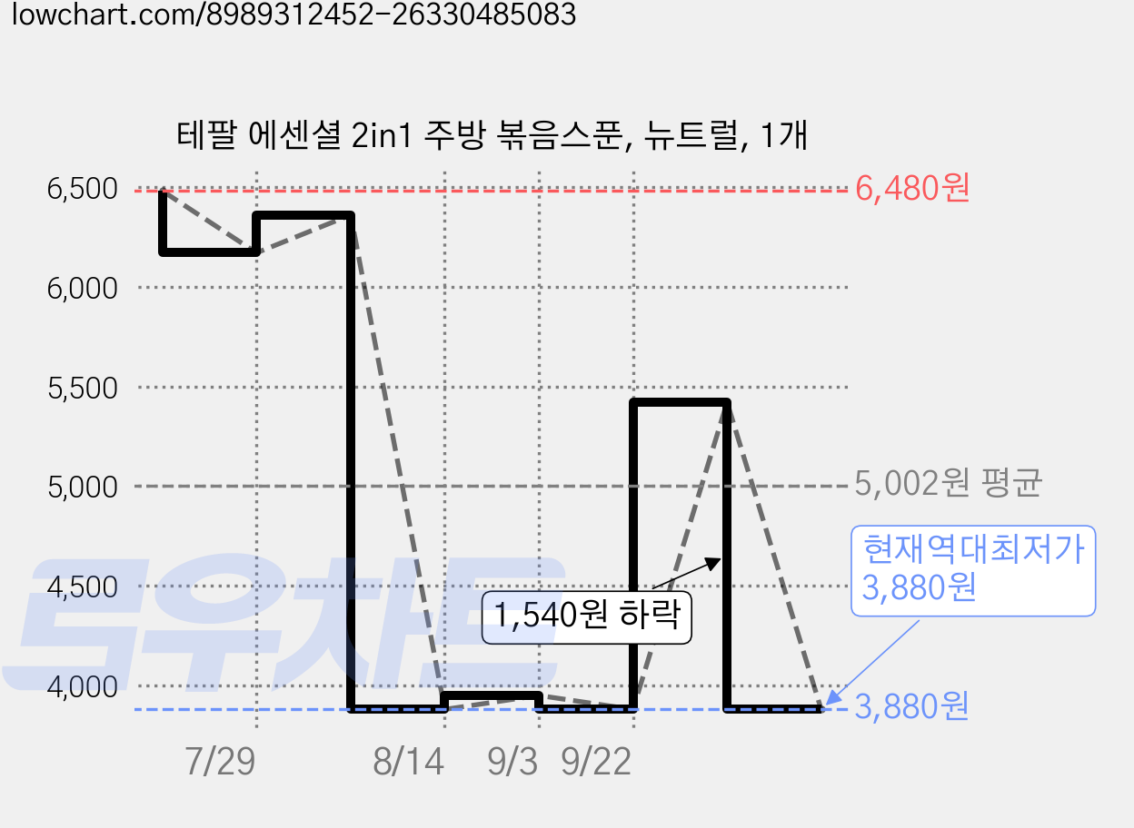 테팔 에센셜 2in1 주방 볶음스푼, 뉴트럴, 1개 가격 변동 차트, 현재가 3,880원, 역대최저가