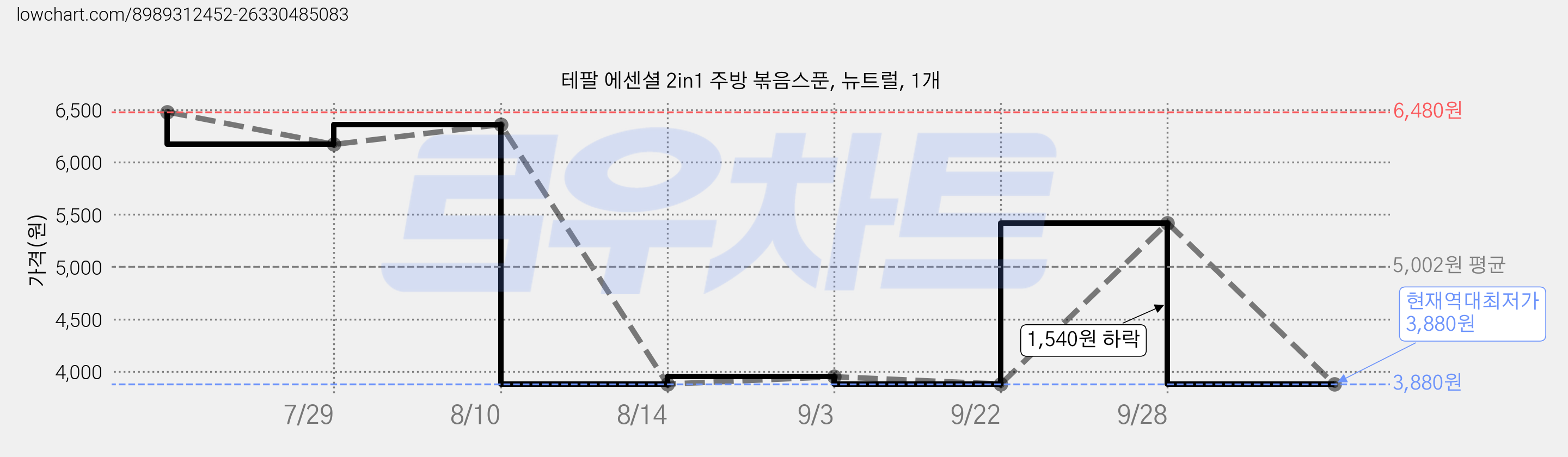 테팔 에센셜 2in1 주방 볶음스푼, 뉴트럴, 1개 가격 변동 차트, 현재가 3,880원, 역대최저가