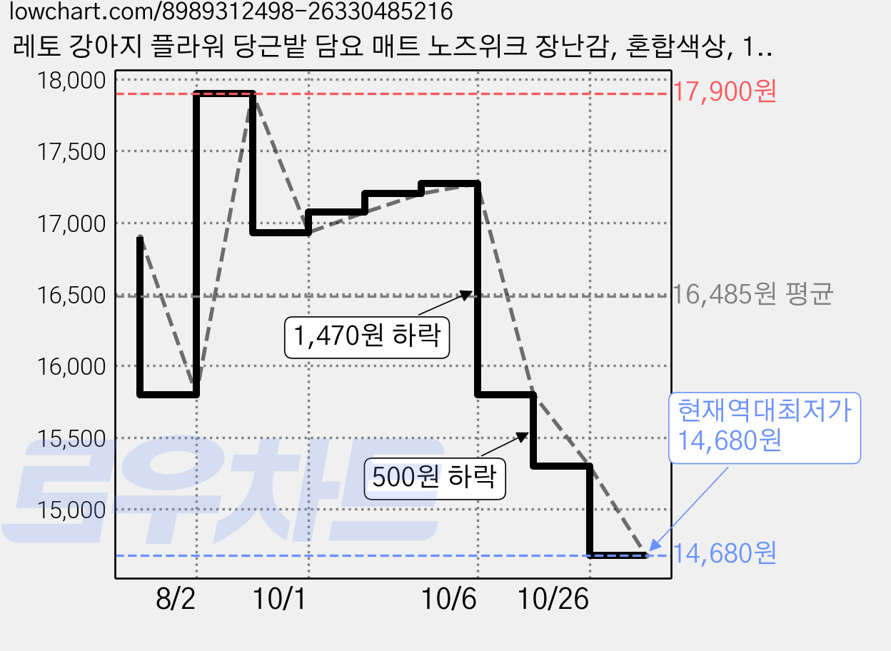 레토 강아지 플라워 당근밭 담요 매트 노즈위크 장난감, 혼합색상, 1개 가격 변동 차트, 현재가 14,680원, 역대최저가
