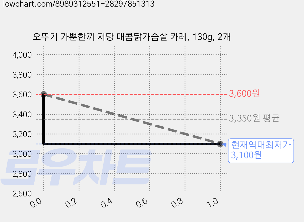 오뚜기 가뿐한끼 저당 매콤닭가슴살 카레, 130g, 2개 가격 변동 차트, 현재가 3,100원, 역대최저가