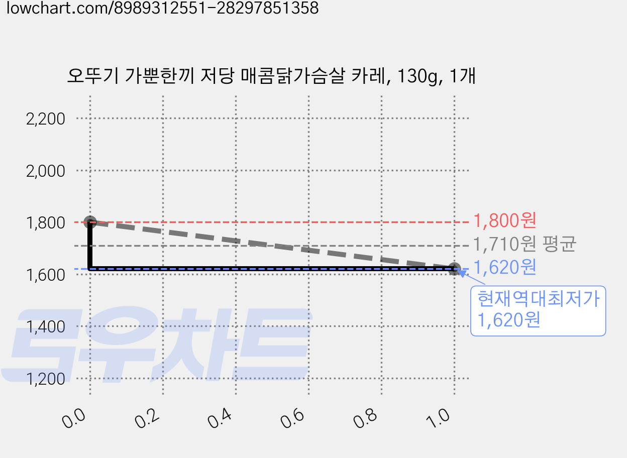 오뚜기 가뿐한끼 저당 매콤닭가슴살 카레, 130g, 1개 가격 변동 차트, 현재가 1,620원, 역대최저가