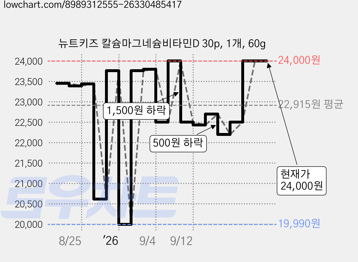 뉴트키즈 칼슘마그네슘비타민D 30p, 1개, 60g 가격 변동 차트, 현재가 24,000원, 관측 최저가 19,990원