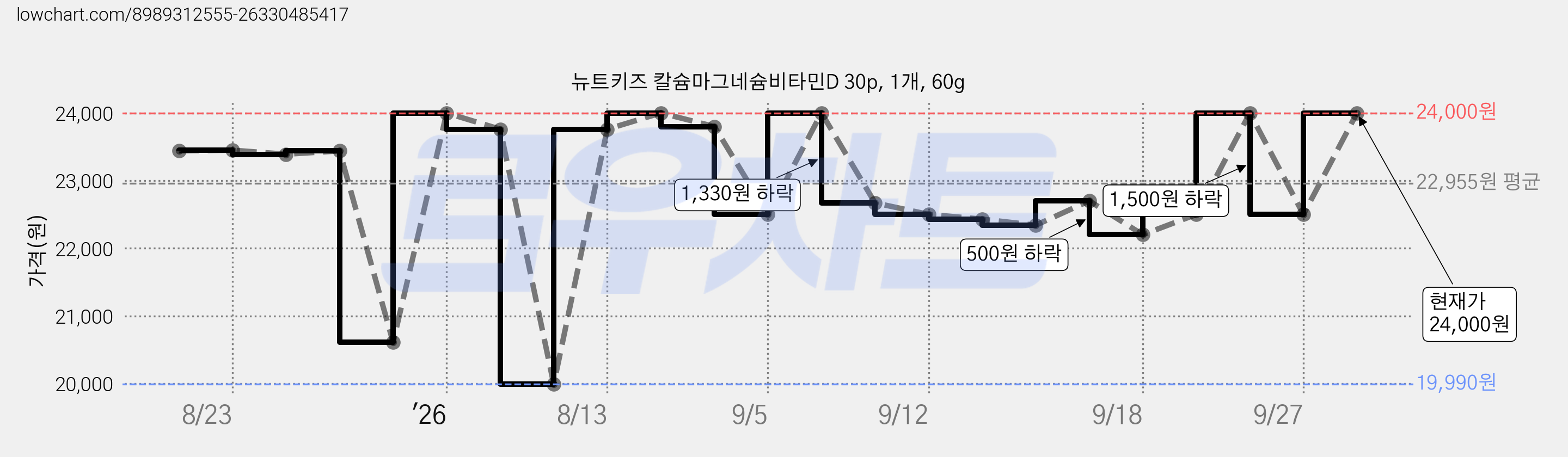 뉴트키즈 칼슘마그네슘비타민D 30p, 1개, 60g 가격 변동 차트, 현재가 24,000원, 관측 최저가 19,990원