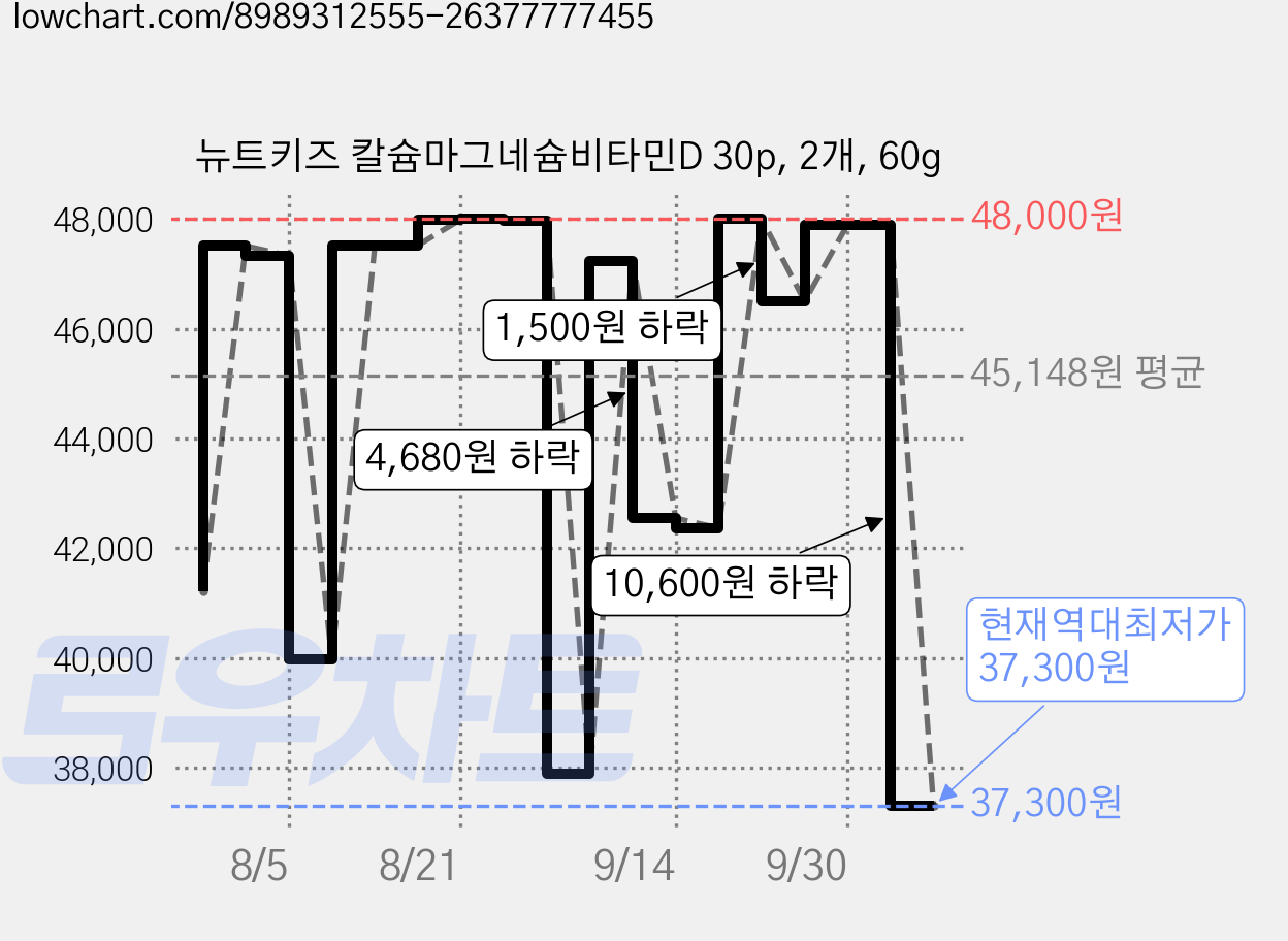 뉴트키즈 칼슘마그네슘비타민D 30p, 2개, 60g 가격 변동 차트, 현재가 37,300원, 역대최저가