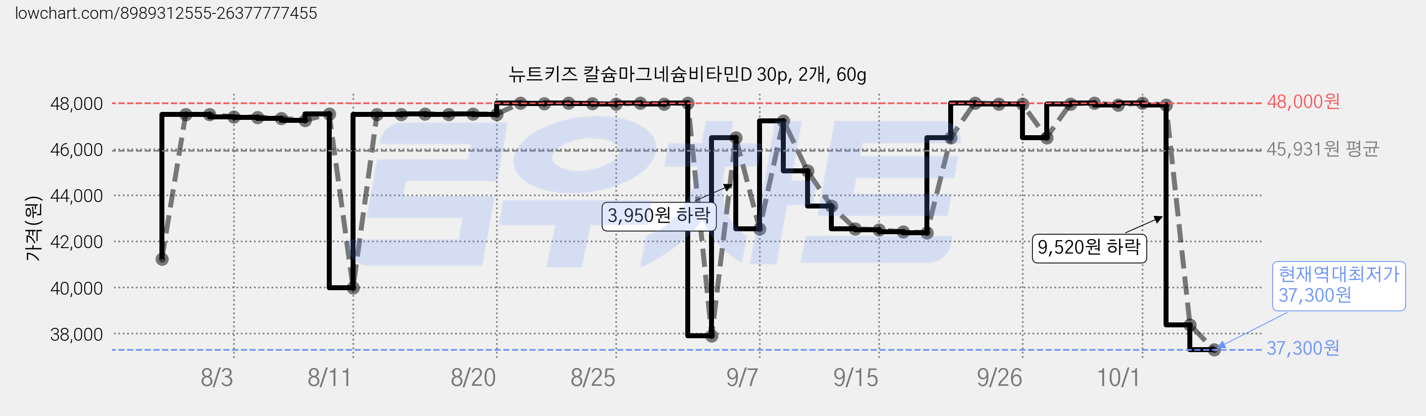 뉴트키즈 칼슘마그네슘비타민D 30p, 2개, 60g 가격 변동 차트, 현재가 37,300원, 역대최저가