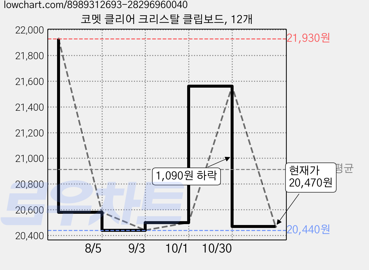 코멧 클리어 크리스탈 클립보드, 12개 가격 변동 차트, 현재가 20,470원, 관측 최저가 20,440원