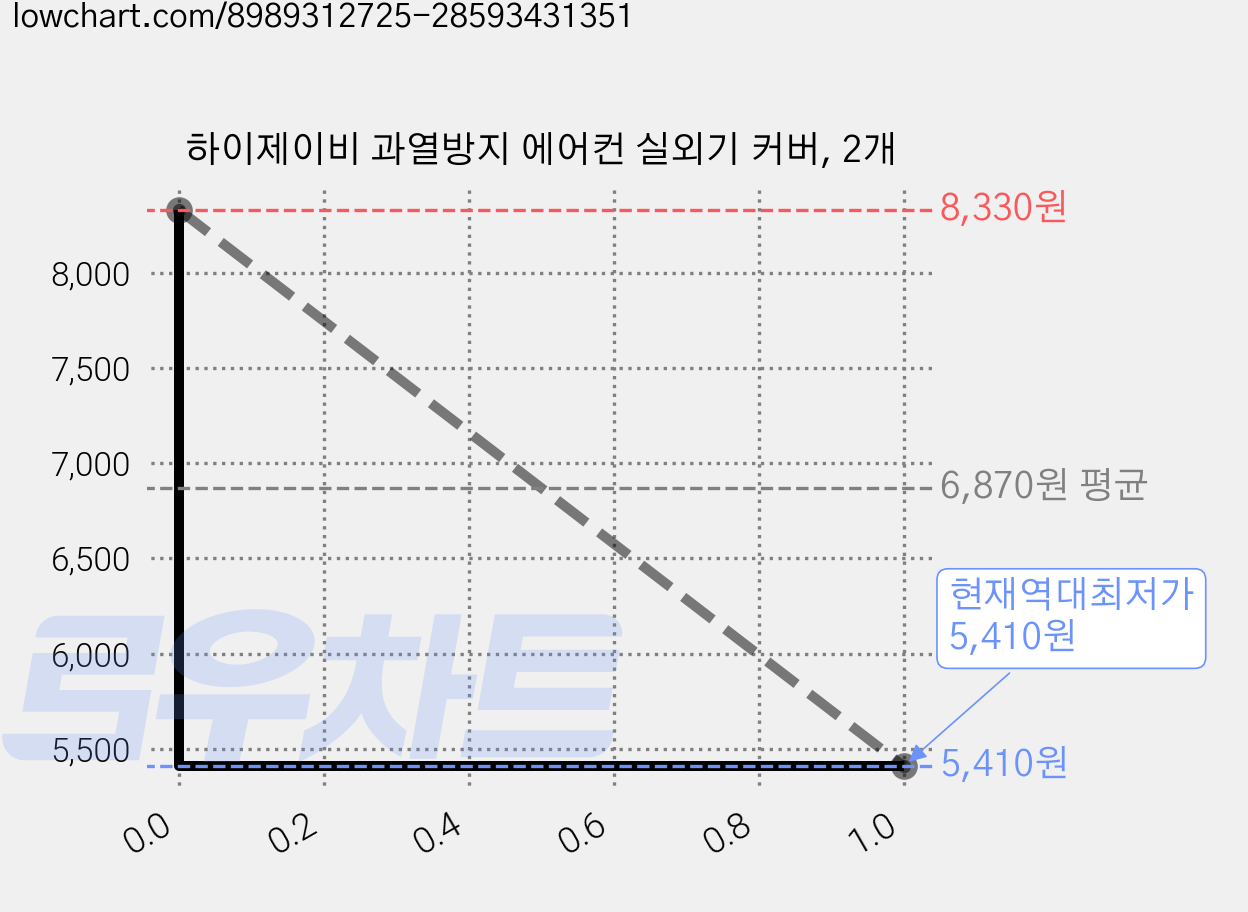 하이제이비 과열방지 에어컨 실외기 커버, 2개 가격 변동 차트, 현재가 5,410원, 역대최저가