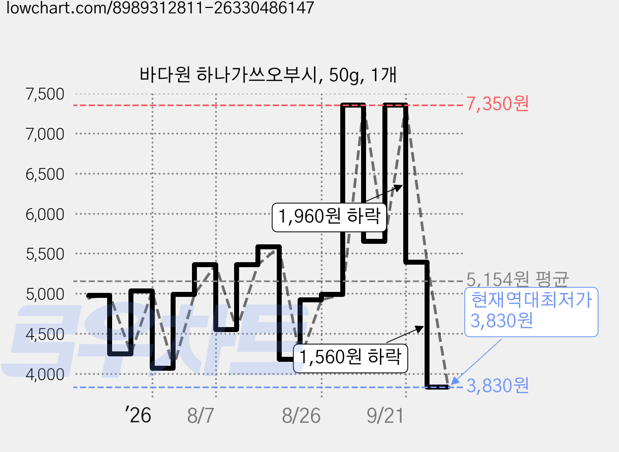 바다원 하나가쓰오부시, 50g, 1개 가격 변동 차트, 현재가 3,830원, 역대최저가