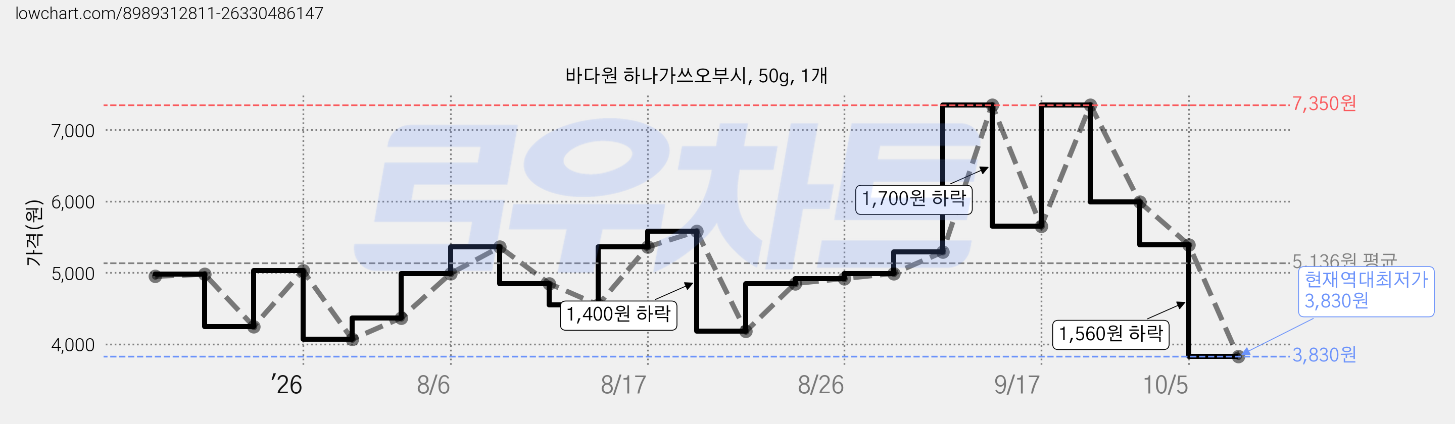 바다원 하나가쓰오부시, 50g, 1개 가격 변동 차트, 현재가 3,830원, 역대최저가