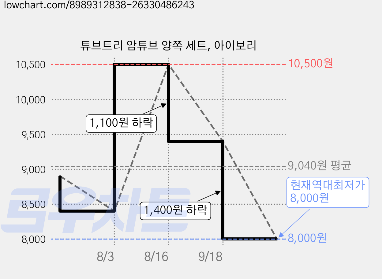 튜브트리 암튜브 양쪽 세트, 아이보리 가격 변동 차트, 현재가 8,000원, 역대최저가