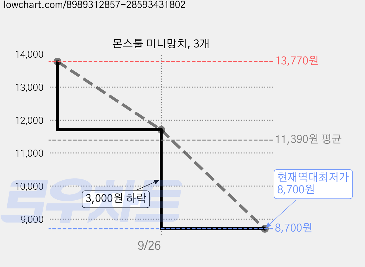 몬스툴 미니망치, 3개 가격 변동 차트, 현재가 8,700원, 역대최저가
