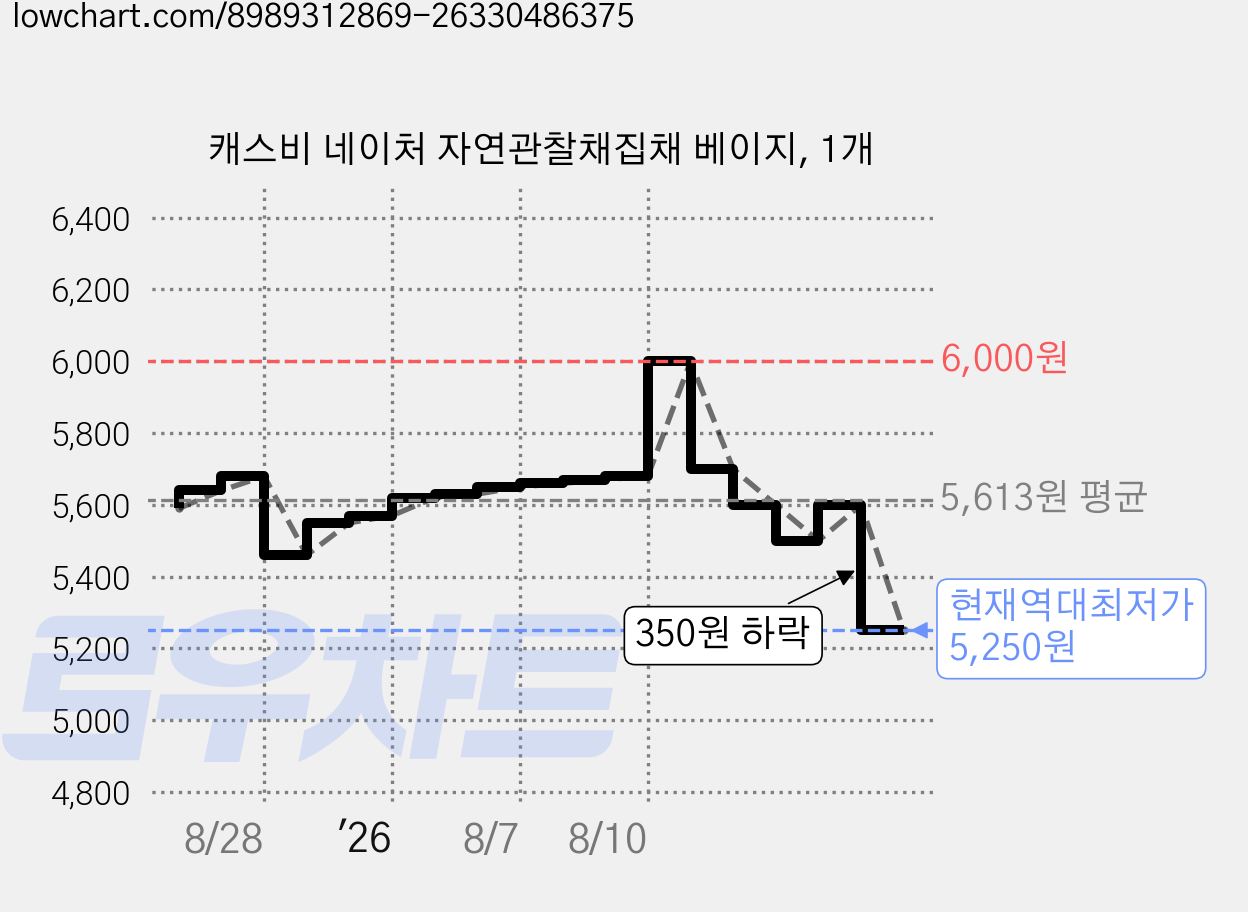 캐스비 네이처 자연관찰채집채 베이지, 1개 가격 변동 차트, 현재가 5,250원, 역대최저가