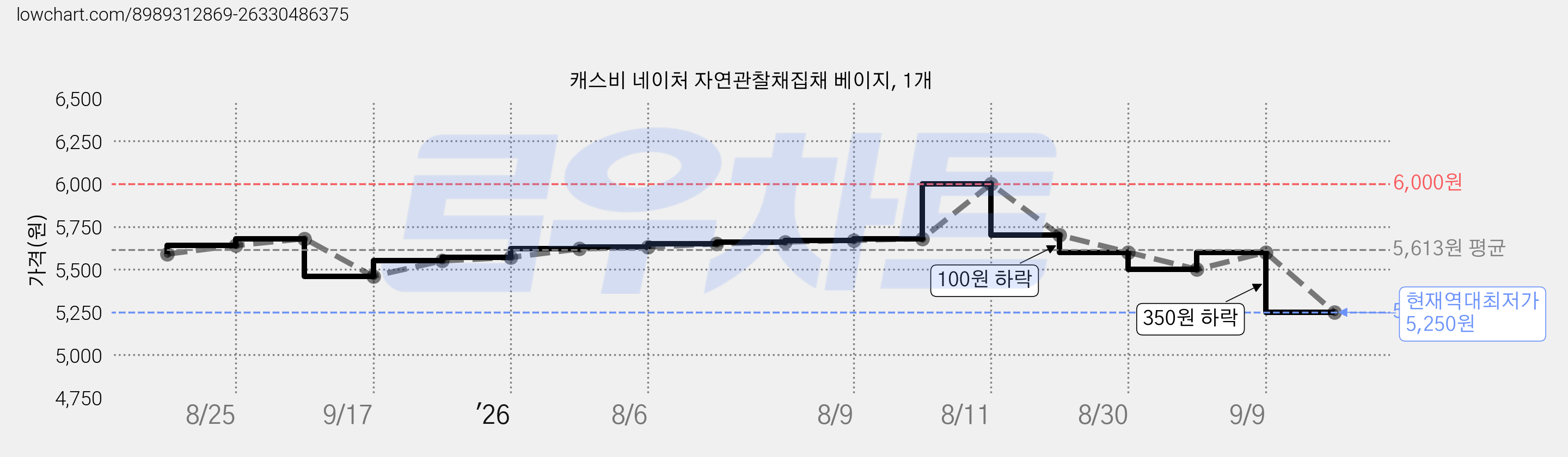캐스비 네이처 자연관찰채집채 베이지, 1개 가격 변동 차트, 현재가 5,250원, 역대최저가