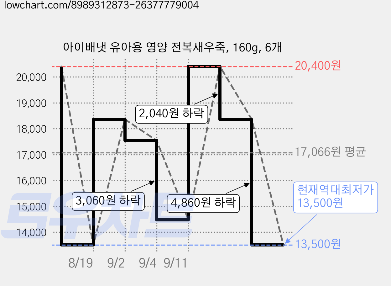 아이배냇 유아용 영양 전복새우죽, 160g, 6개 가격 변동 차트, 현재가 13,500원, 역대최저가