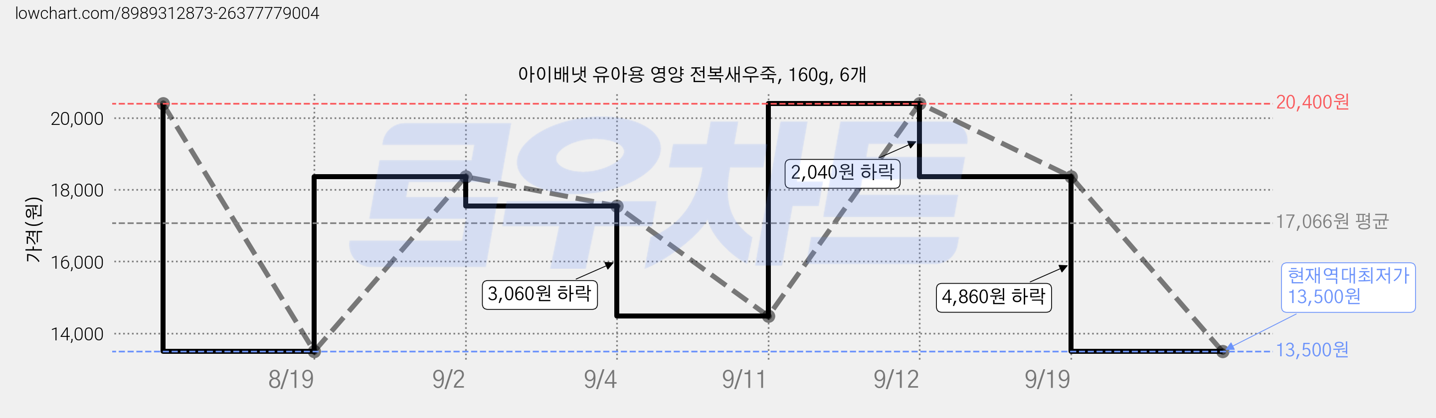아이배냇 유아용 영양 전복새우죽, 160g, 6개 가격 변동 차트, 현재가 13,500원, 역대최저가