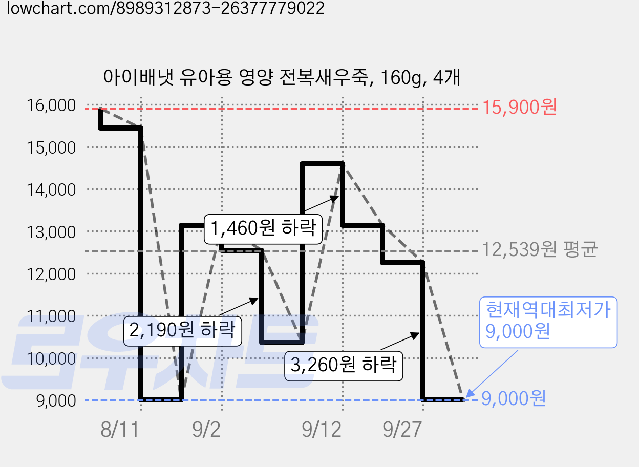 아이배냇 유아용 영양 전복새우죽, 160g, 4개 가격 변동 차트, 현재가 9,000원, 역대최저가