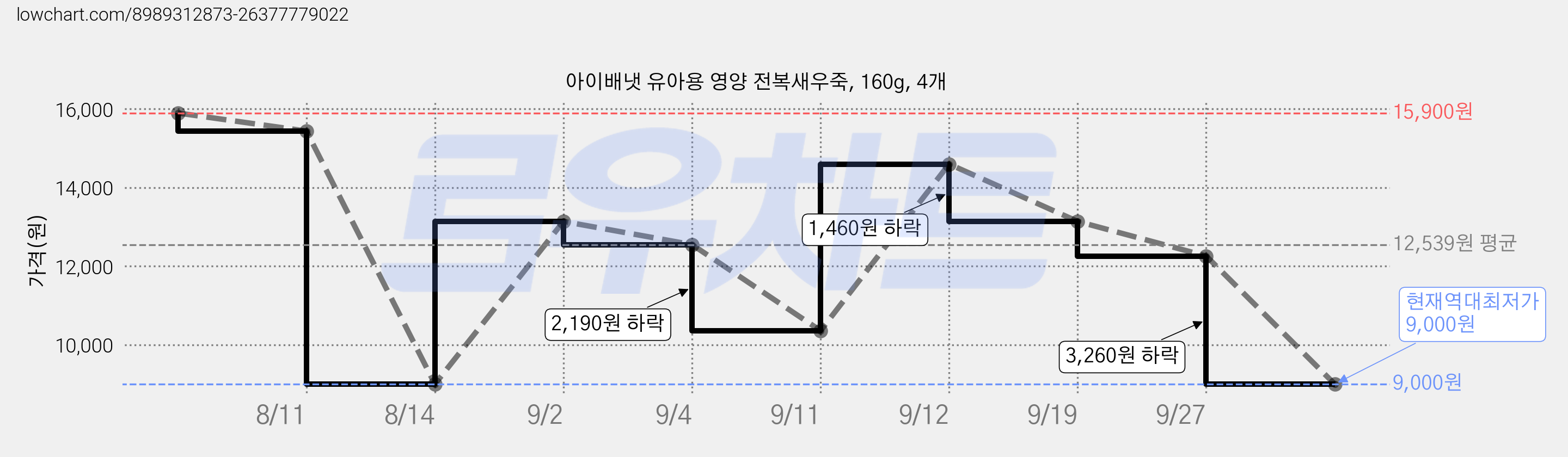 아이배냇 유아용 영양 전복새우죽, 160g, 4개 가격 변동 차트, 현재가 9,000원, 역대최저가