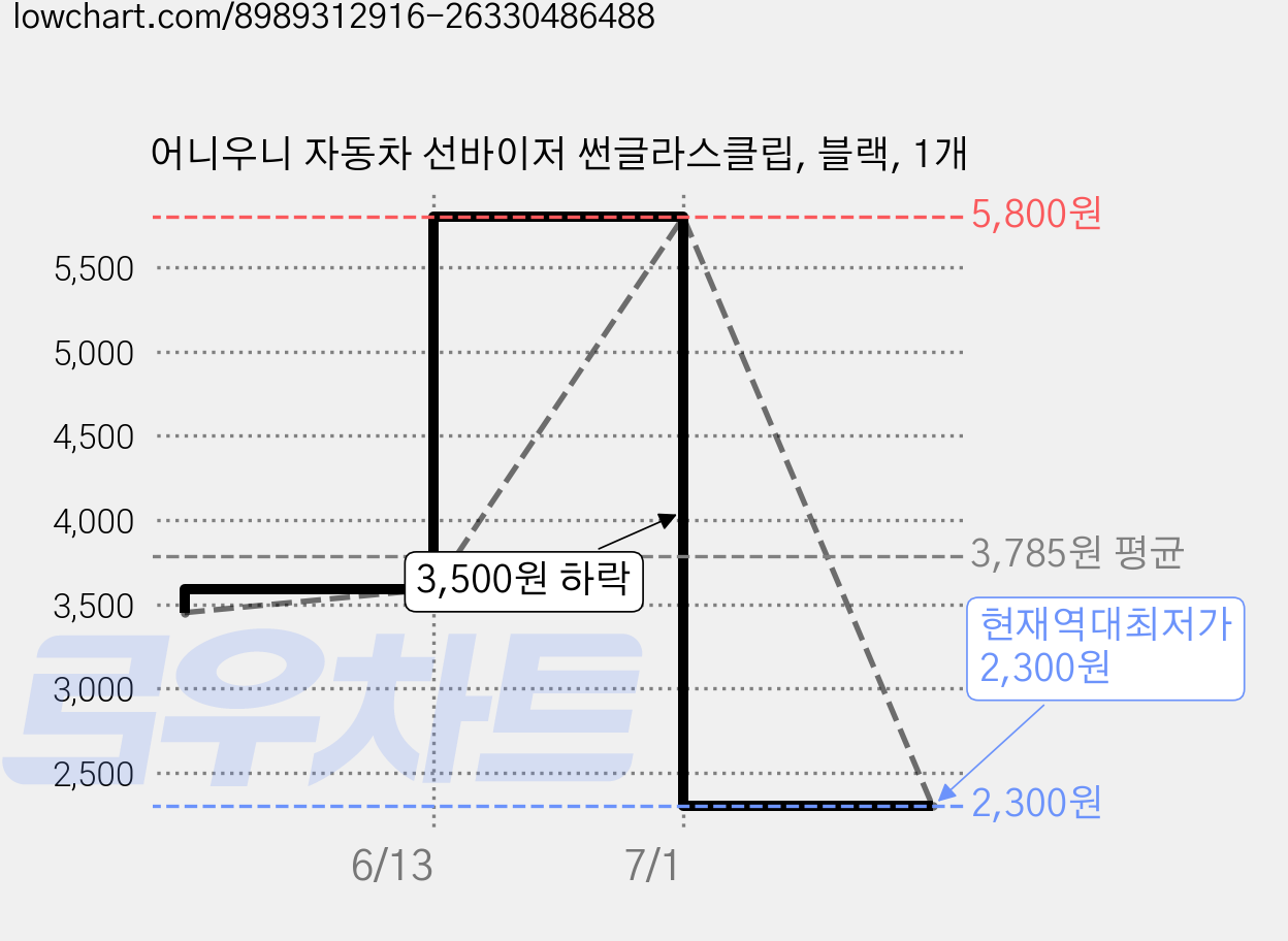 어니우니 자동차 선바이저 썬글라스클립, 블랙, 1개 가격 변동 차트, 현재가 2,300원, 역대최저가