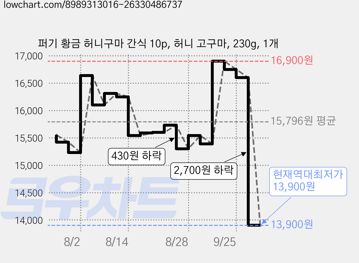 퍼기 황금 허니구마 간식 10p, 허니 고구마, 230g, 1개 가격 변동 차트, 현재가 13,900원, 역대최저가