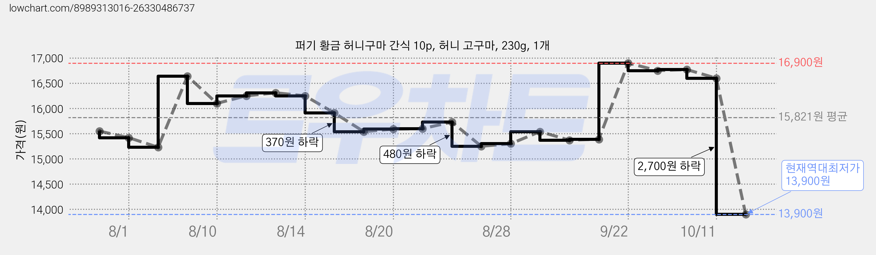 퍼기 황금 허니구마 간식 10p, 허니 고구마, 230g, 1개 가격 변동 차트, 현재가 13,900원, 역대최저가