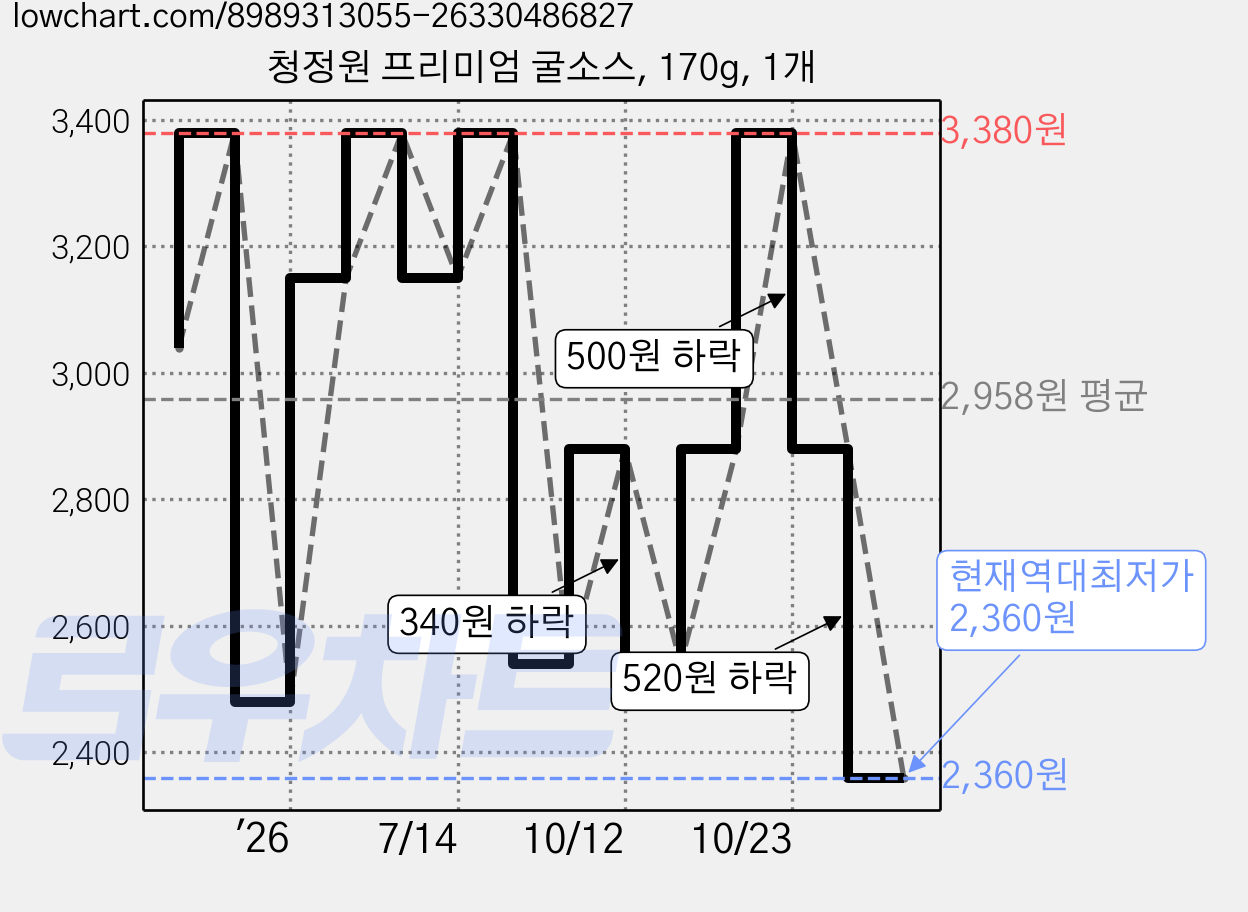 청정원 프리미엄 굴소스, 170g, 1개 가격 변동 차트, 현재가 2,360원, 역대최저가