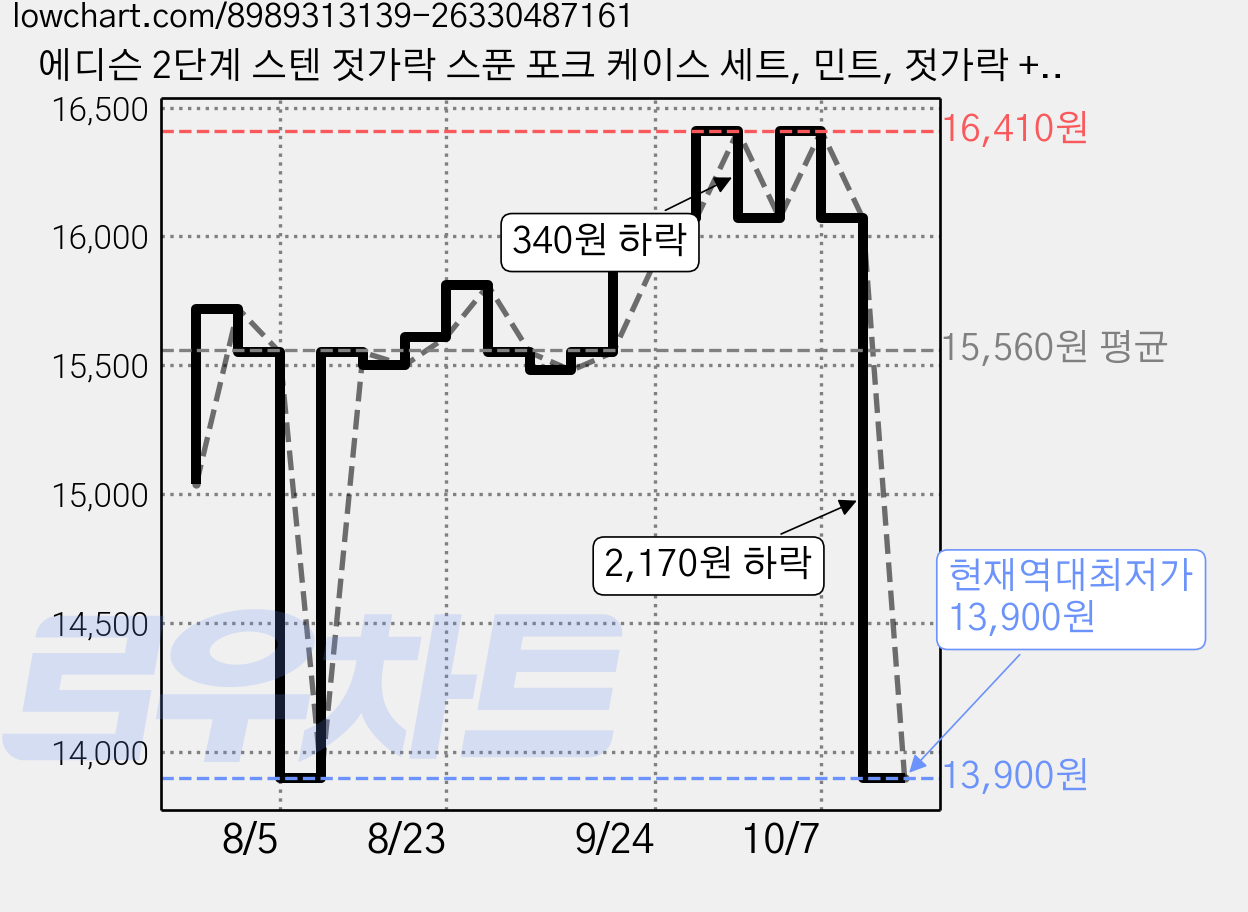 에디슨 2단계 스텐 젓가락 스푼 포크 케이스 세트, 민트, 젓가락 + 스푼 + 포크 + 케이스, 1개 가격 변동 차트, 현재가 13,900원, 역대최저가