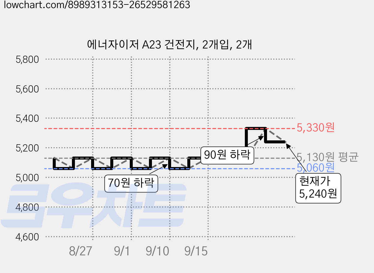 에너자이저 A23 건전지, 2개입, 2개 가격 변동 차트, 현재가 5,240원, 관측 최저가 5,060원
