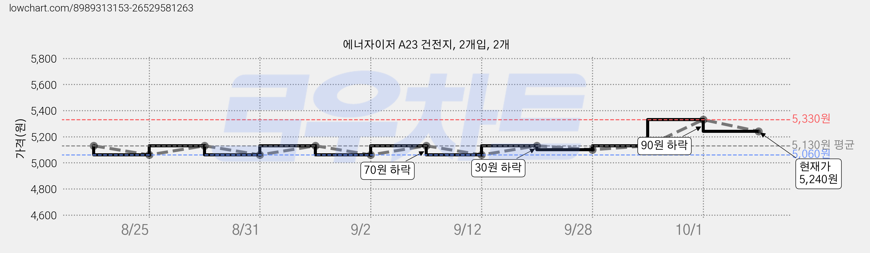 에너자이저 A23 건전지, 2개입, 2개 가격 변동 차트, 현재가 5,240원, 관측 최저가 5,060원