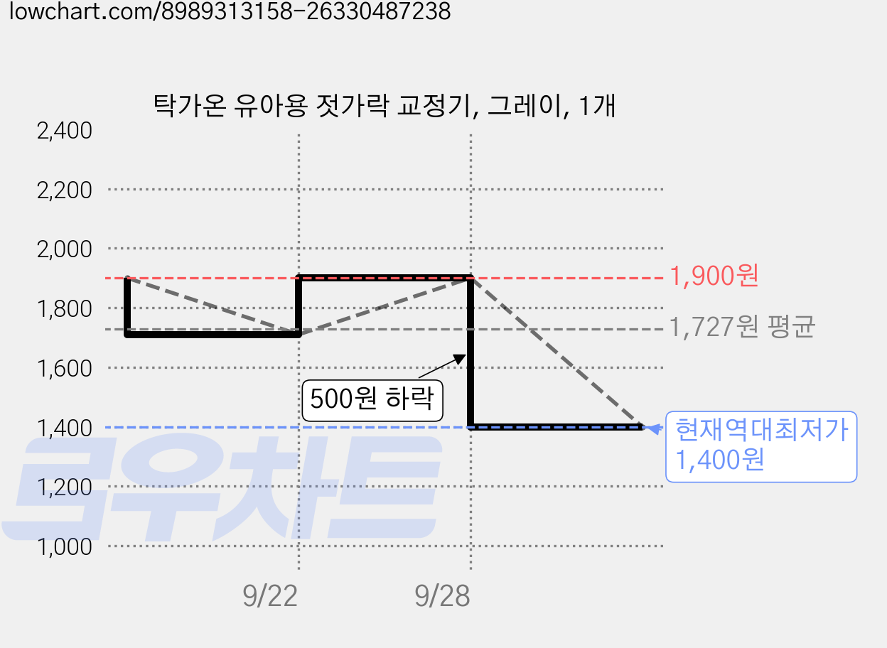 탁가온 유아용 젓가락 교정기, 그레이, 1개 가격 변동 차트, 현재가 1,400원, 역대최저가