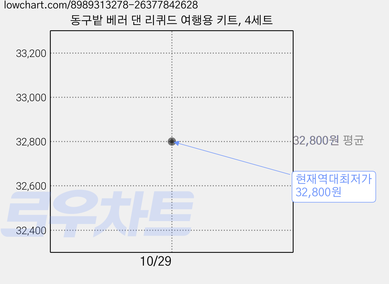 동구밭 베러 댄 리퀴드 여행용 키트, 4세트 가격 변동 차트, 현재가 32,800원, 역대최저가