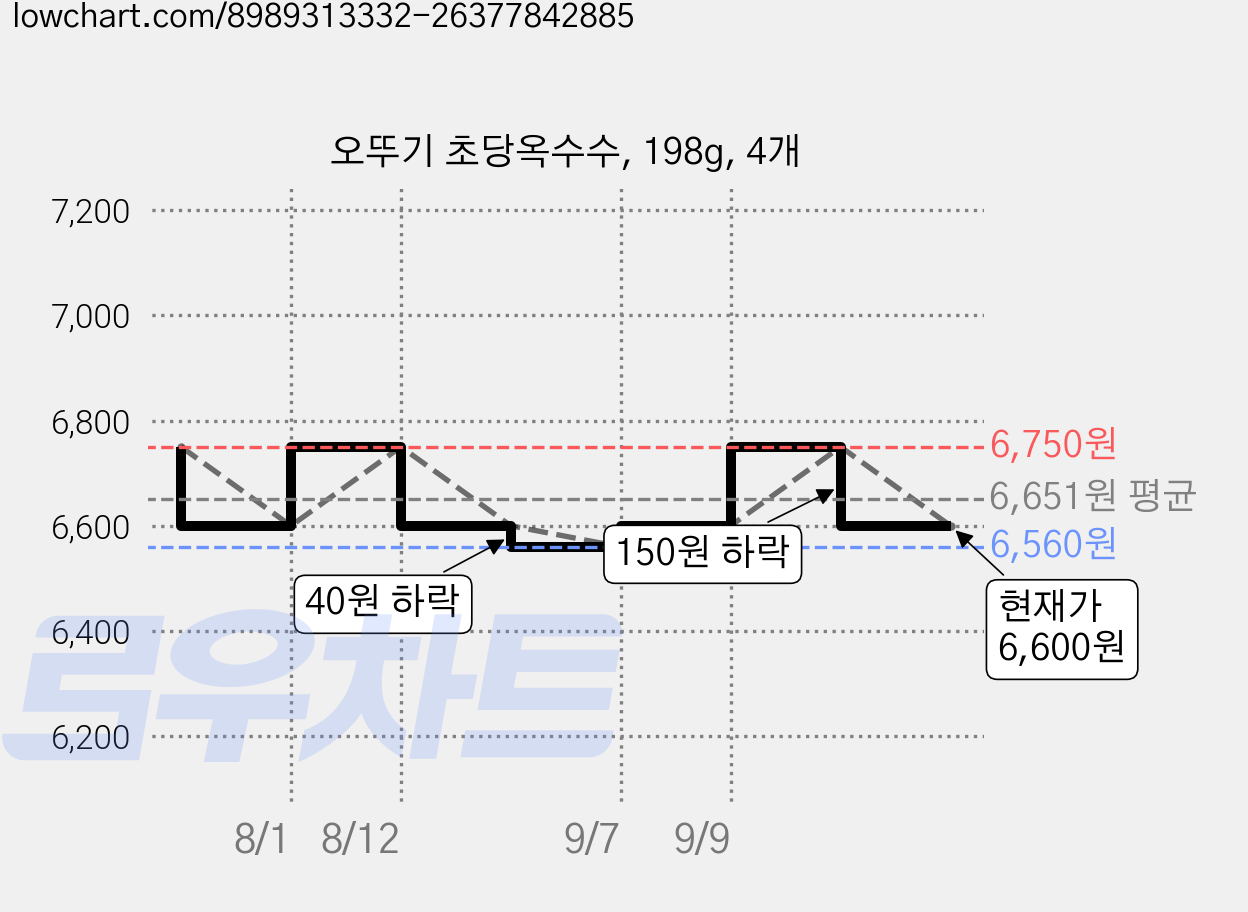 오뚜기 초당옥수수, 198g, 4개 가격 변동 차트, 현재가 6,600원, 관측 최저가 6,560원