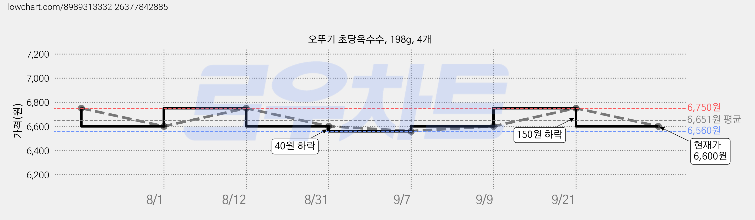 오뚜기 초당옥수수, 198g, 4개 가격 변동 차트, 현재가 6,600원, 관측 최저가 6,560원