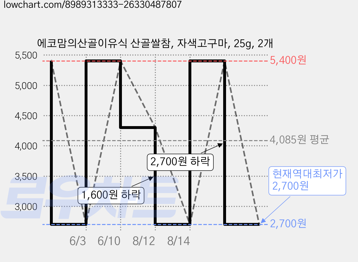 에코맘의산골이유식 산골쌀참, 자색고구마, 25g, 2개 가격 변동 차트, 현재가 2,700원, 역대최저가