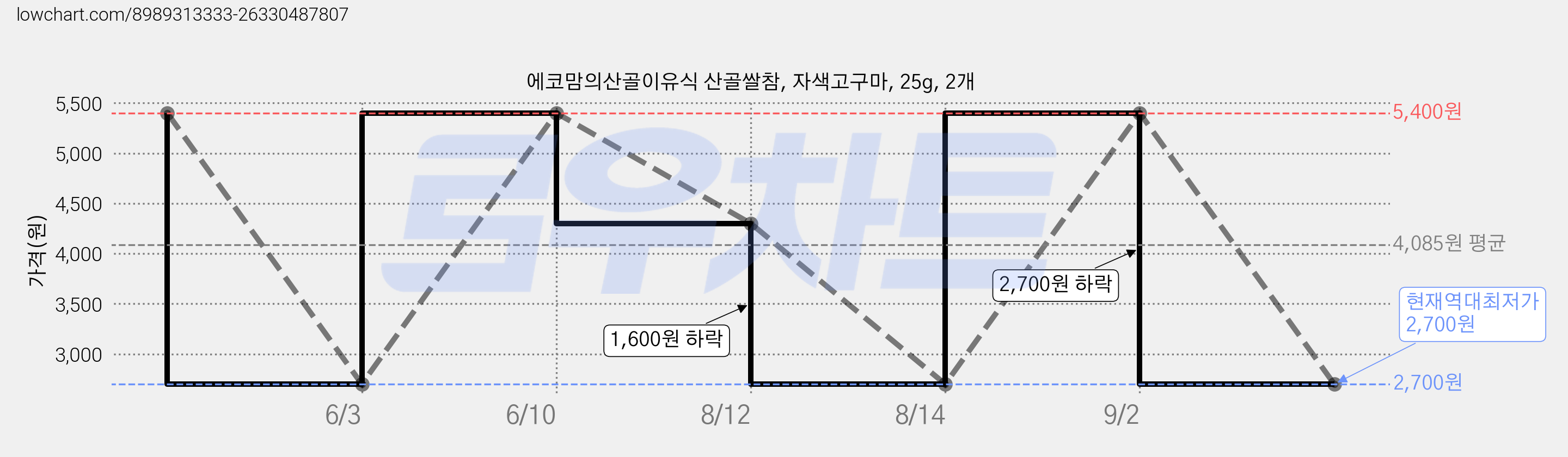 에코맘의산골이유식 산골쌀참, 자색고구마, 25g, 2개 가격 변동 차트, 현재가 2,700원, 역대최저가