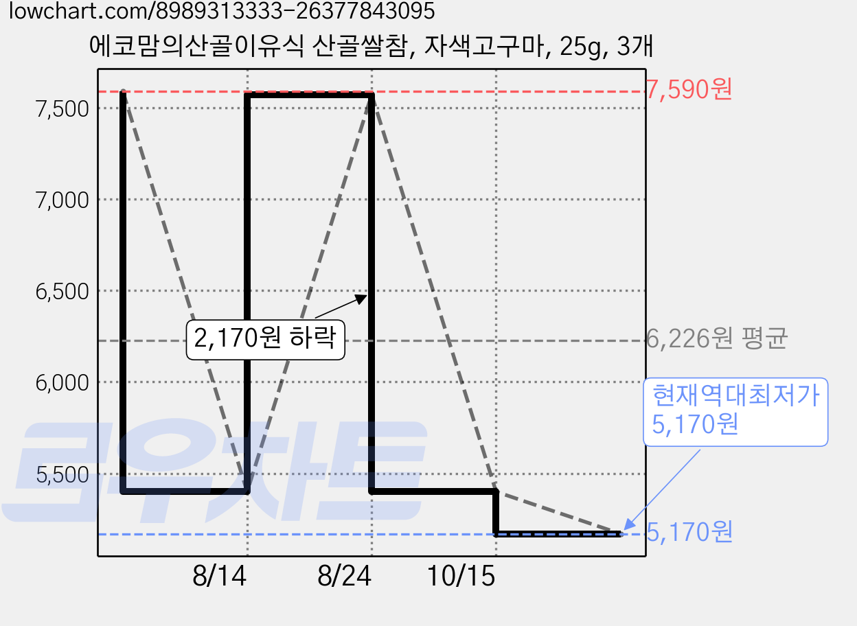 에코맘의산골이유식 산골쌀참, 자색고구마, 25g, 3개 가격 변동 차트, 현재가 5,170원, 역대최저가