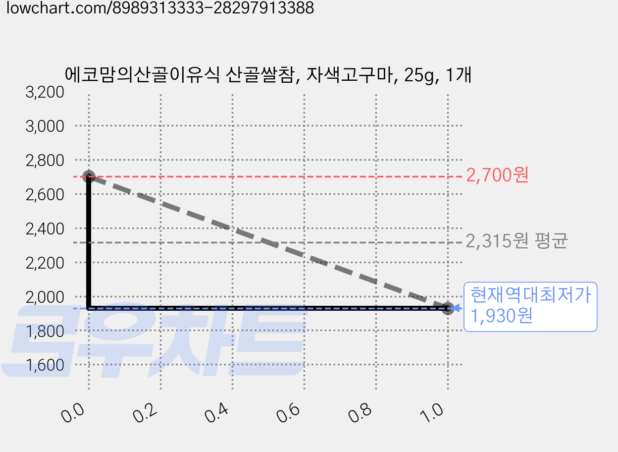 에코맘의산골이유식 산골쌀참, 자색고구마, 25g, 1개 가격 변동 차트, 현재가 1,930원, 역대최저가