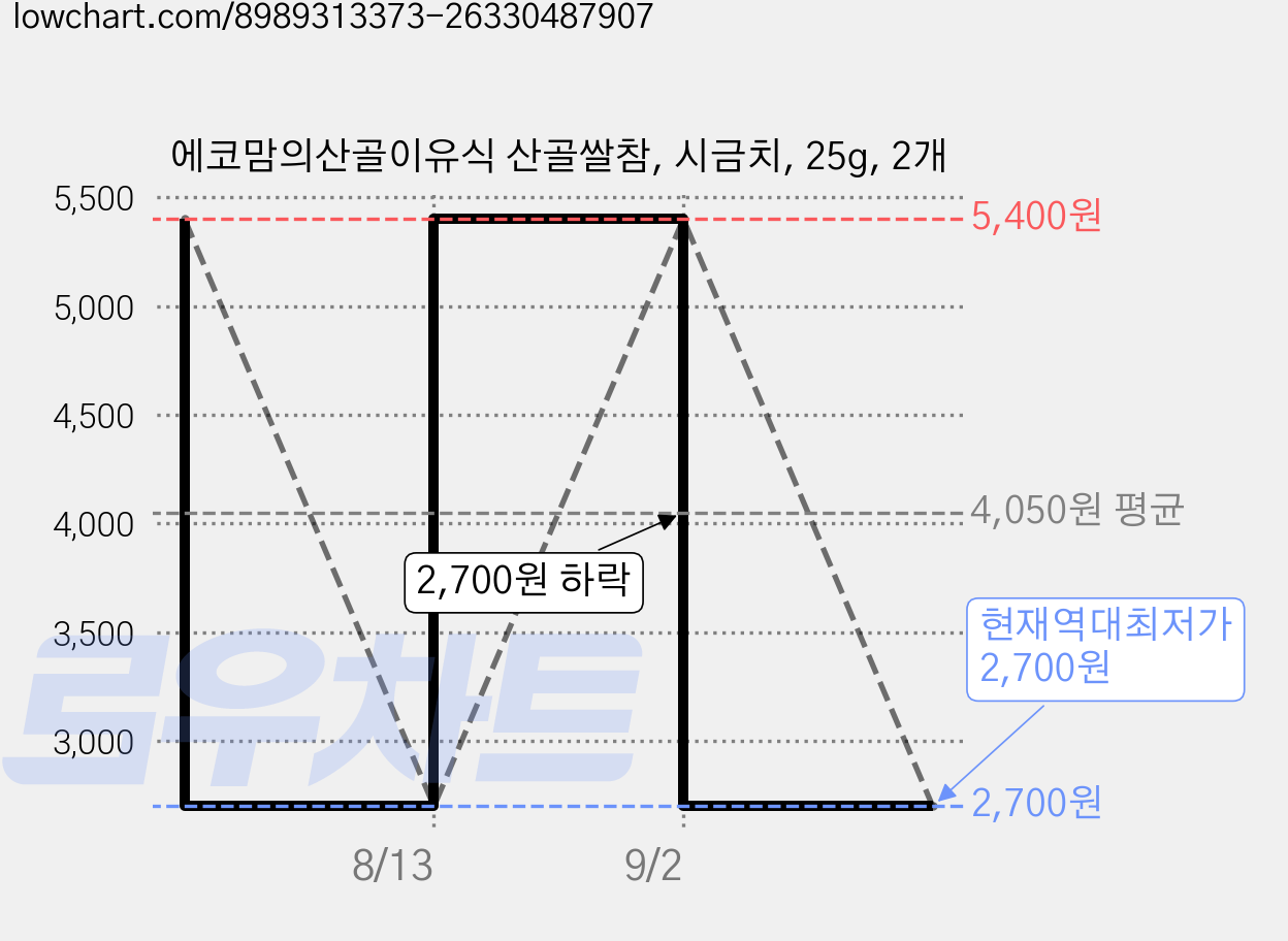 에코맘의산골이유식 산골쌀참, 시금치, 25g, 2개 가격 변동 차트, 현재가 2,700원, 역대최저가