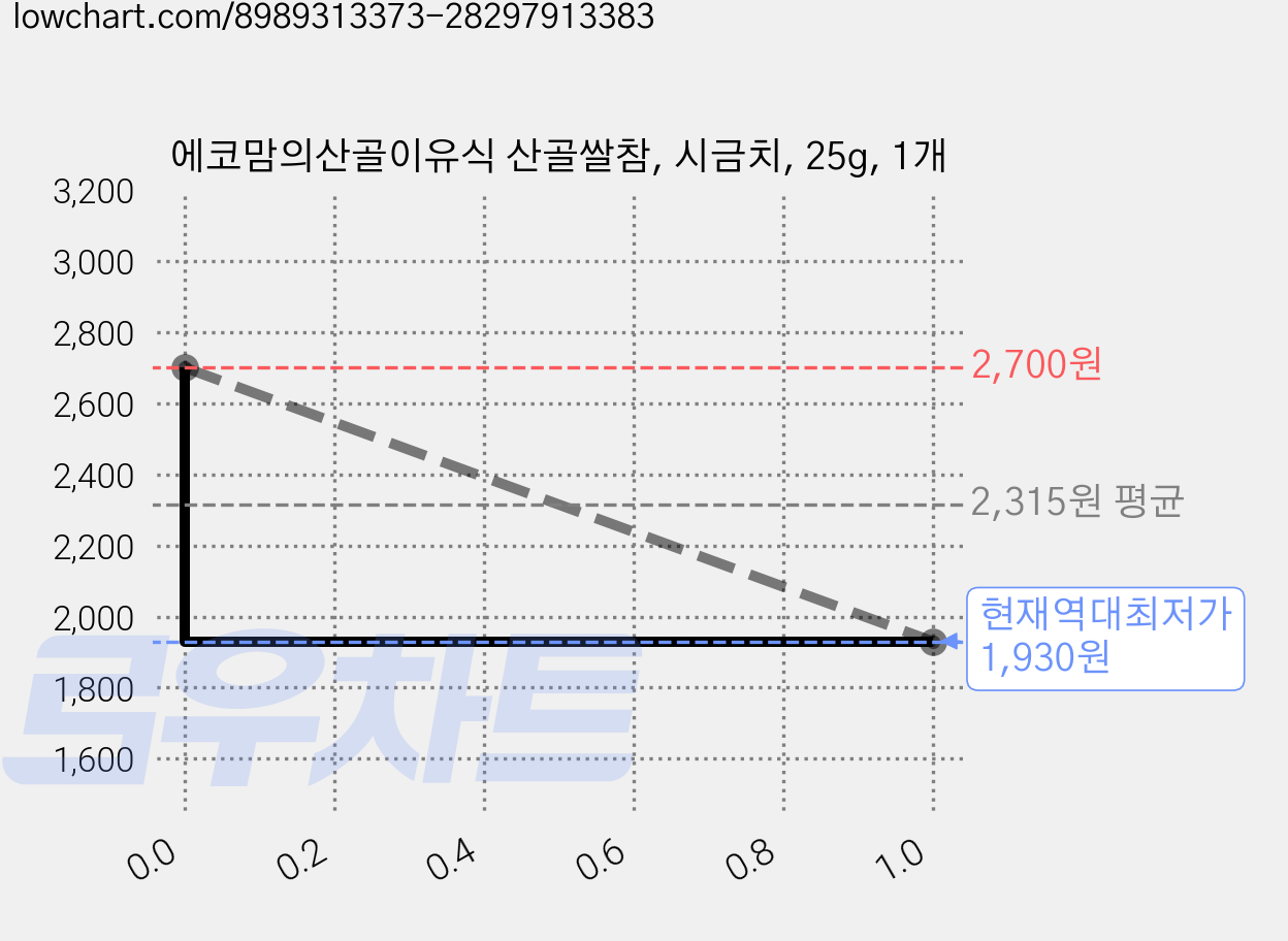 에코맘의산골이유식 산골쌀참, 시금치, 25g, 1개 가격 변동 차트, 현재가 1,930원, 역대최저가