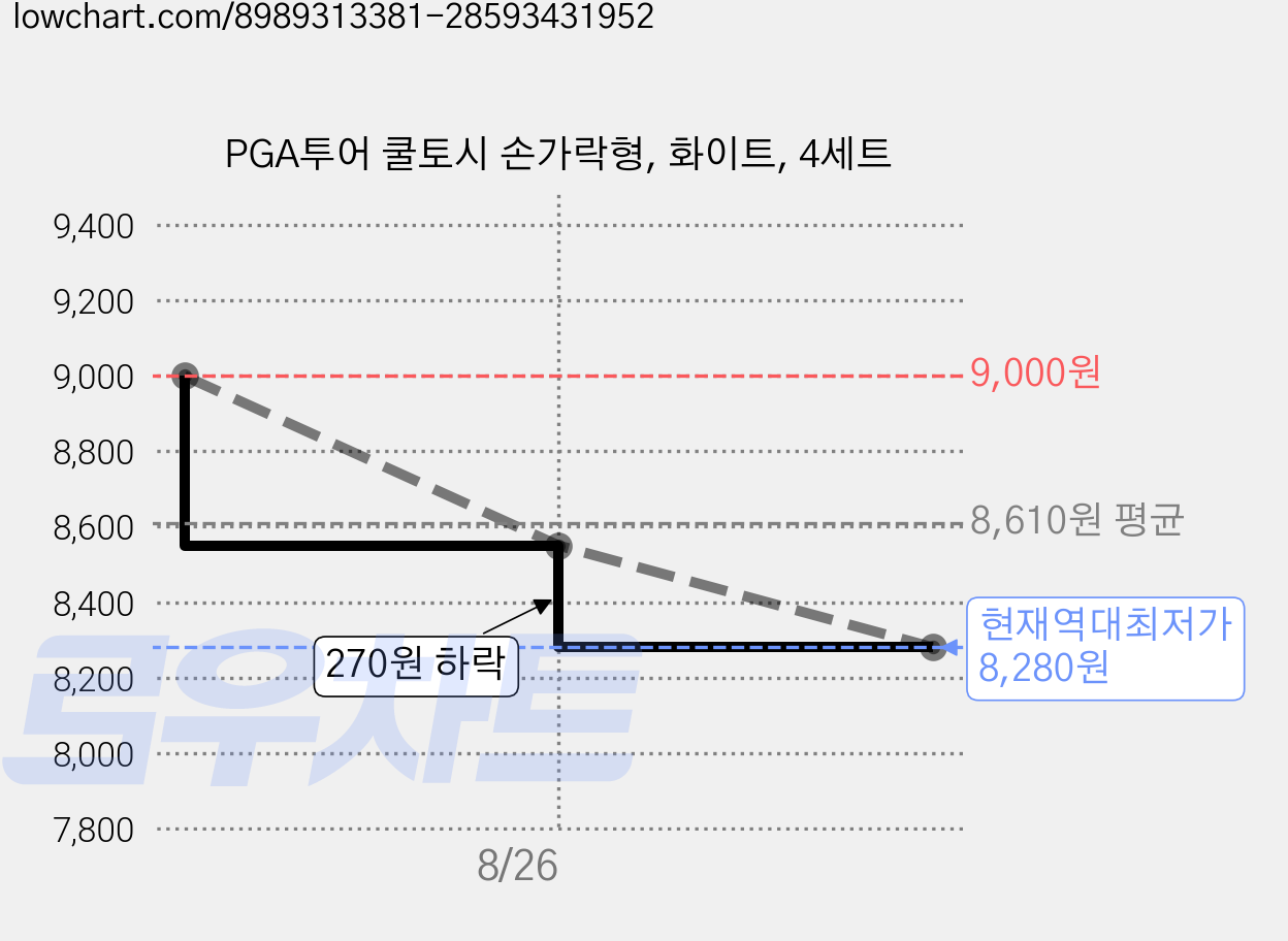 PGA투어 쿨토시 손가락형, 화이트, 4세트 가격 변동 차트, 현재가 8,280원, 역대최저가