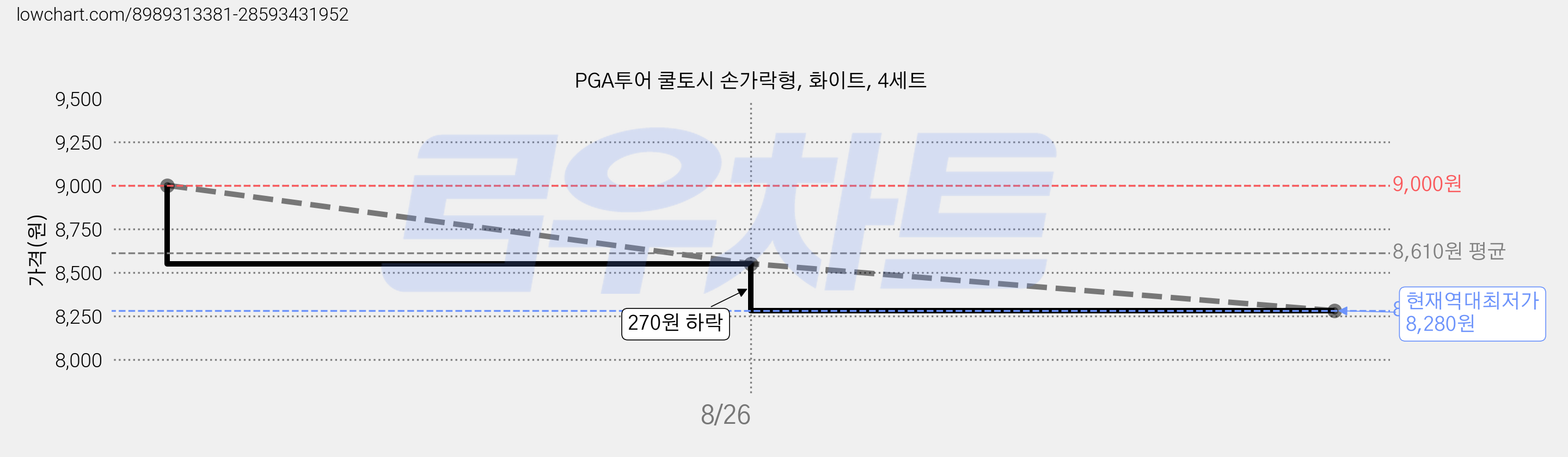 PGA투어 쿨토시 손가락형, 화이트, 4세트 가격 변동 차트, 현재가 8,280원, 역대최저가