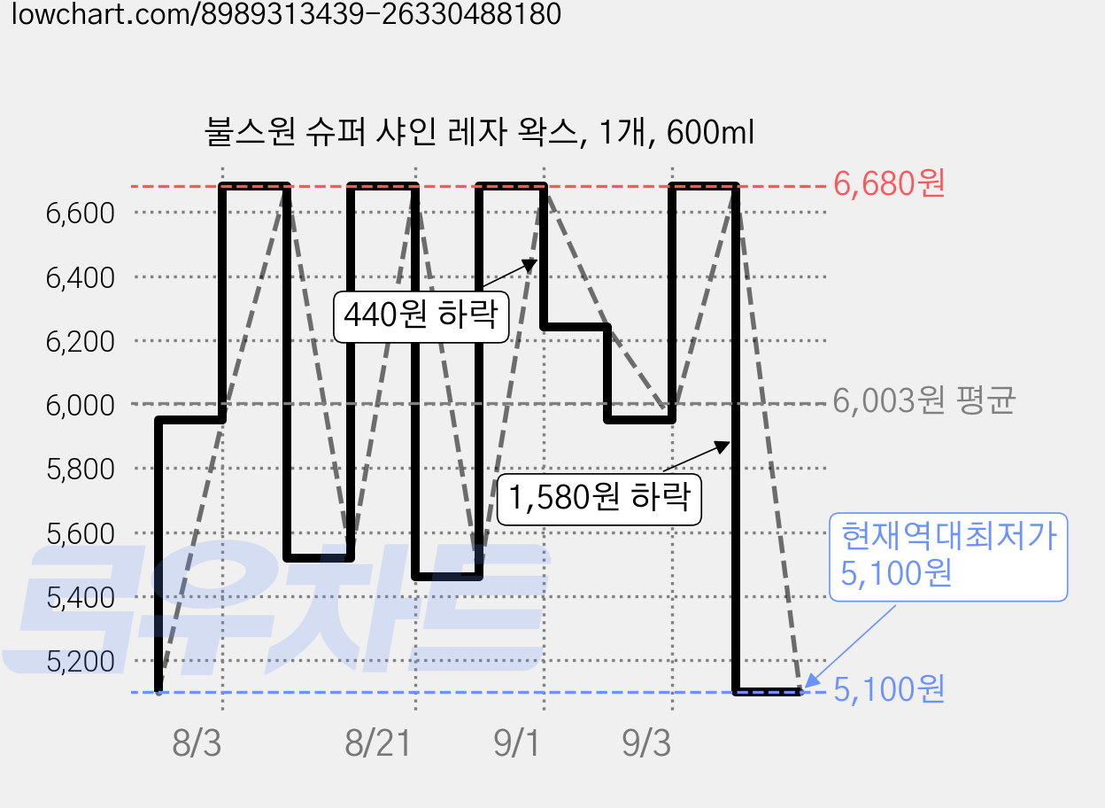 불스원 슈퍼 샤인 레자 왁스, 1개, 600ml 가격 변동 차트, 현재가 5,100원, 역대최저가