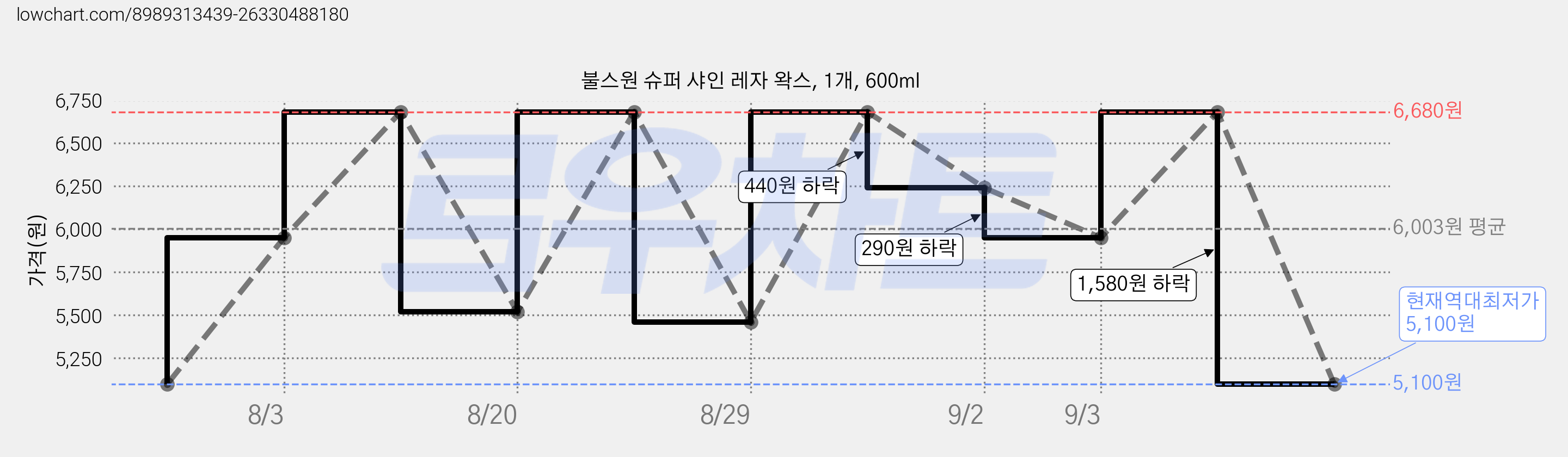 불스원 슈퍼 샤인 레자 왁스, 1개, 600ml 가격 변동 차트, 현재가 5,100원, 역대최저가
