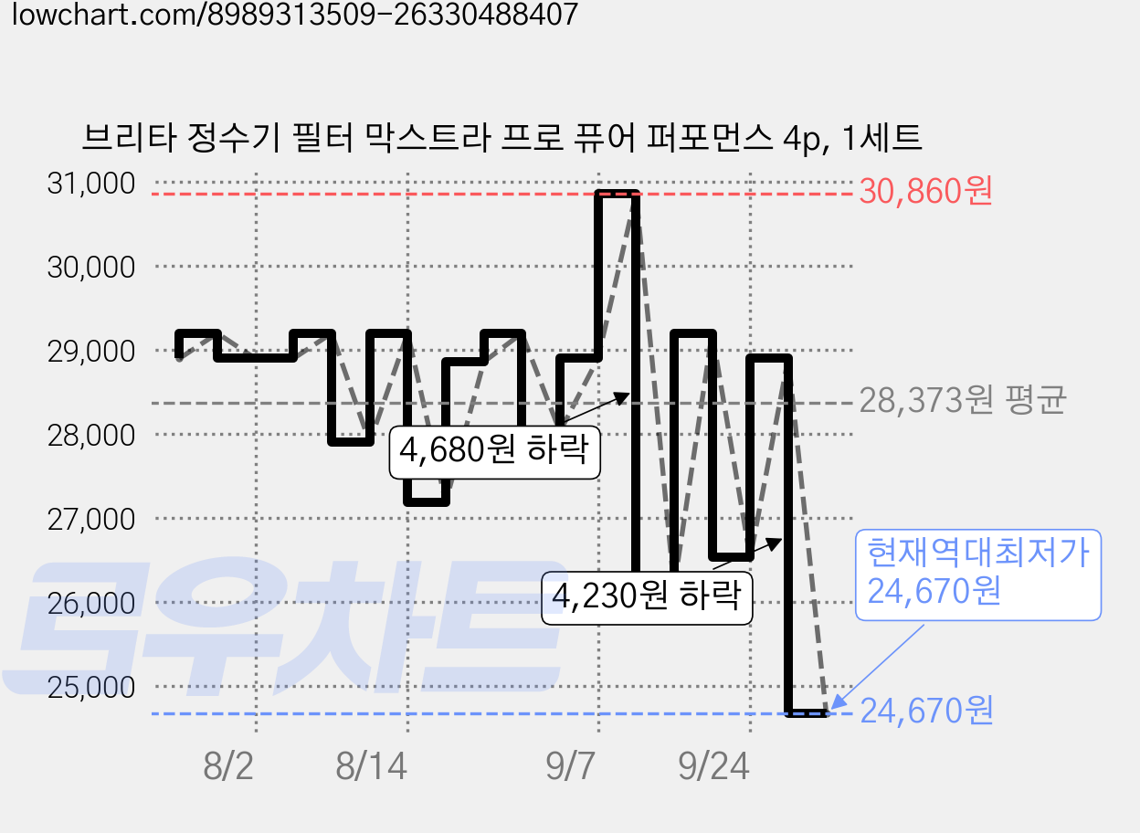 브리타 정수기 필터 막스트라 프로 퓨어 퍼포먼스 4p, 1세트 가격 변동 차트, 현재가 24,670원, 역대최저가