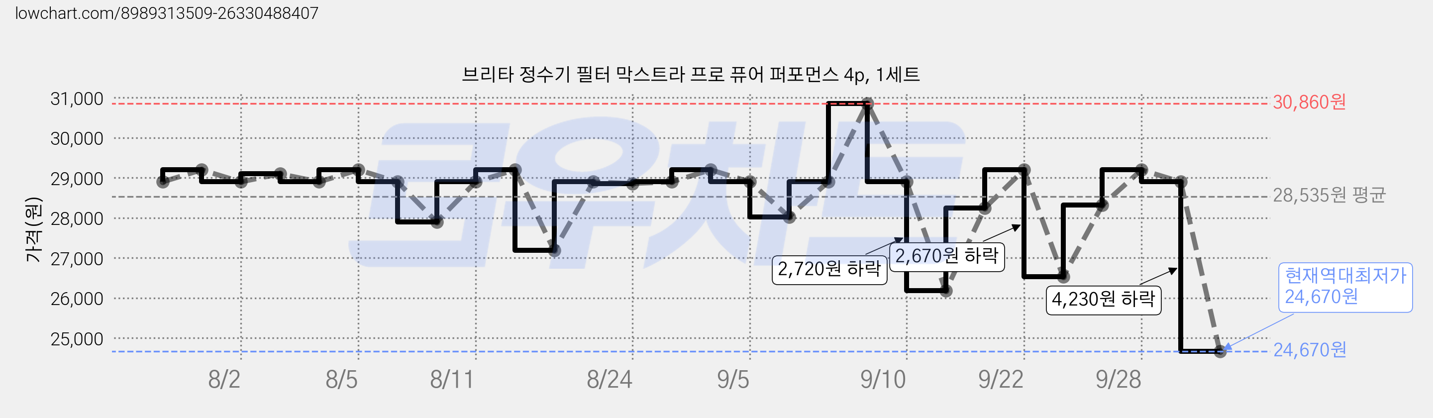브리타 정수기 필터 막스트라 프로 퓨어 퍼포먼스 4p, 1세트 가격 변동 차트, 현재가 24,670원, 역대최저가