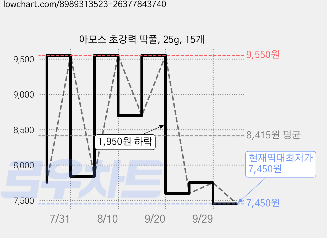 아모스 초강력 딱풀, 25g, 15개 가격 변동 차트, 현재가 7,450원, 역대최저가