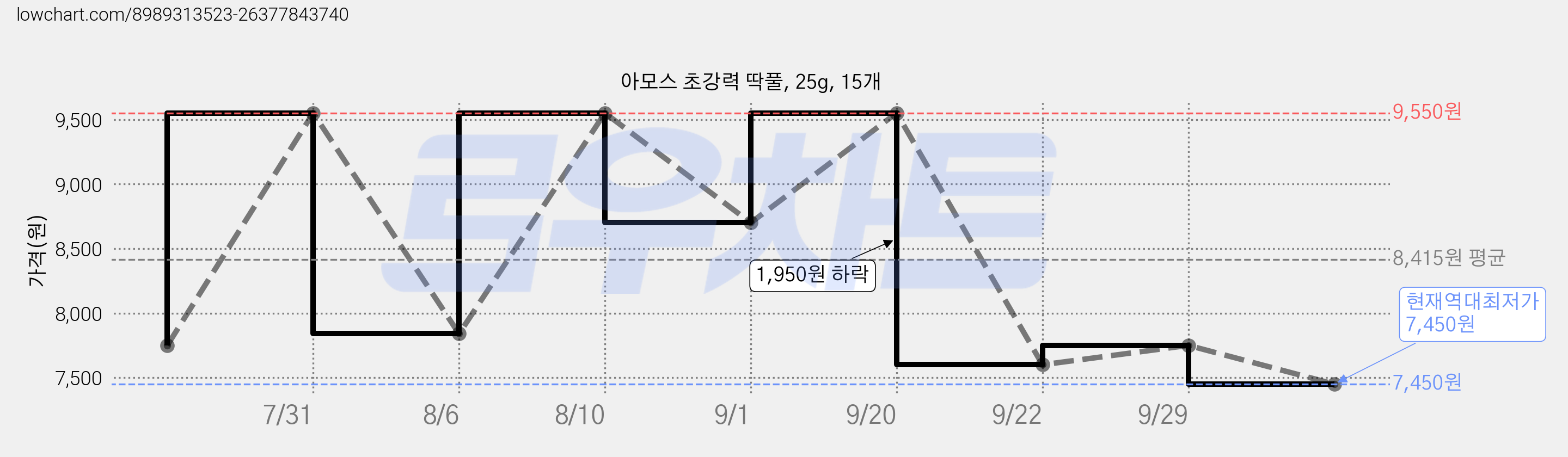 아모스 초강력 딱풀, 25g, 15개 가격 변동 차트, 현재가 7,450원, 역대최저가