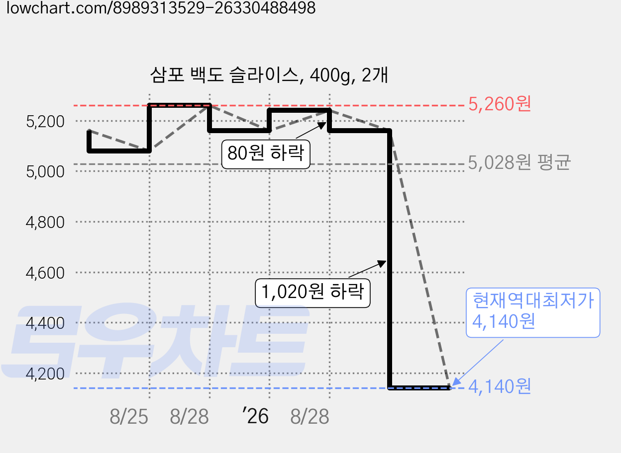 삼포 백도 슬라이스, 400g, 2개 가격 변동 차트, 현재가 4,140원, 역대최저가