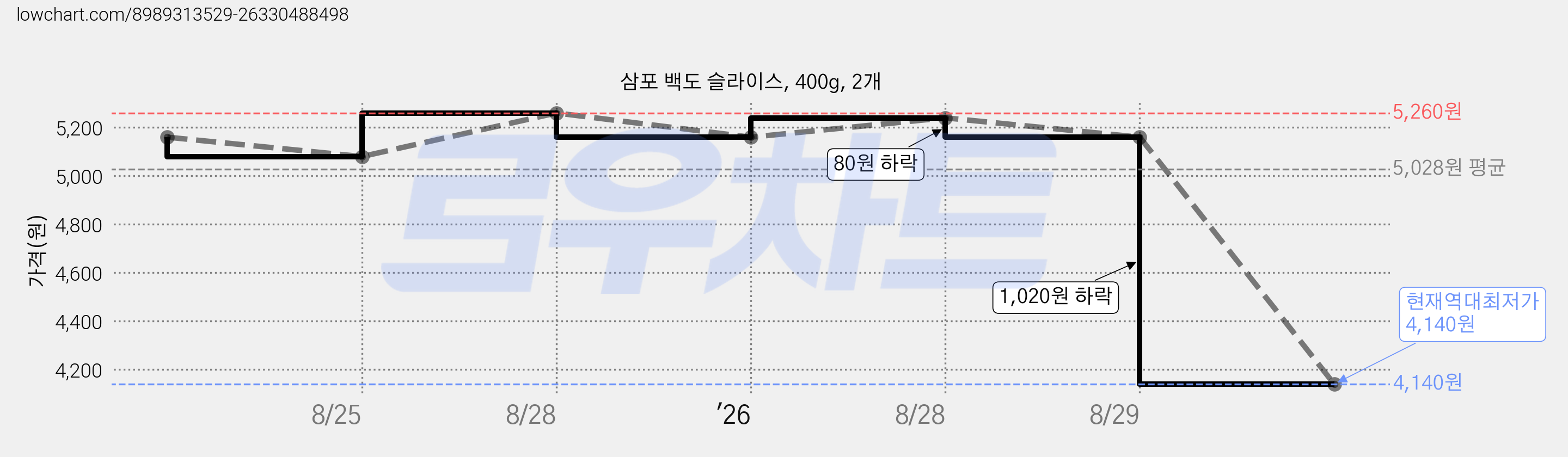 삼포 백도 슬라이스, 400g, 2개 가격 변동 차트, 현재가 4,140원, 역대최저가