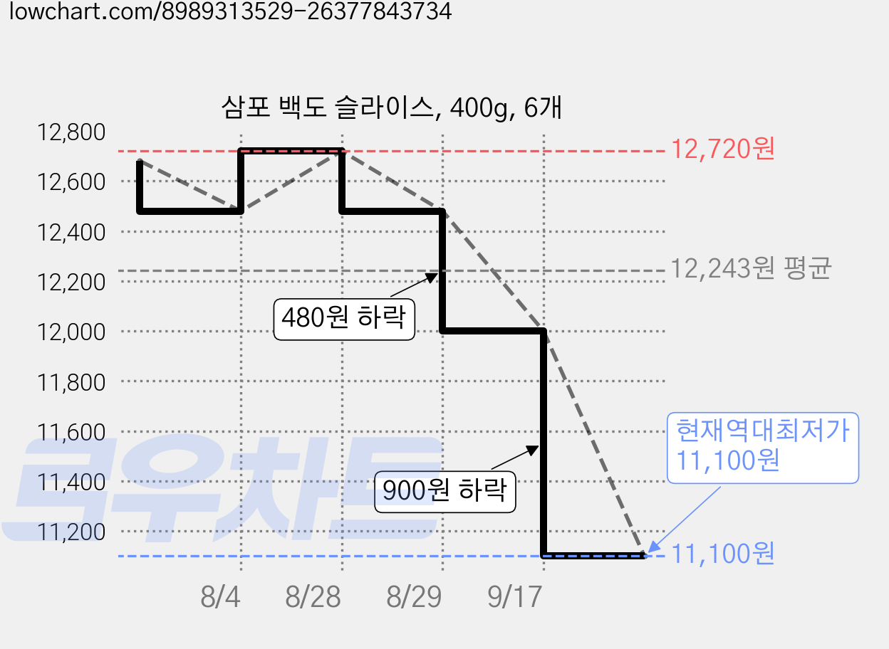 삼포 백도 슬라이스, 400g, 6개 가격 변동 차트, 현재가 11,100원, 역대최저가