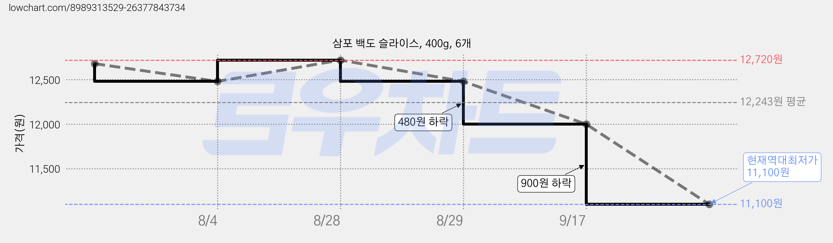 삼포 백도 슬라이스, 400g, 6개 가격 변동 차트, 현재가 11,100원, 역대최저가
